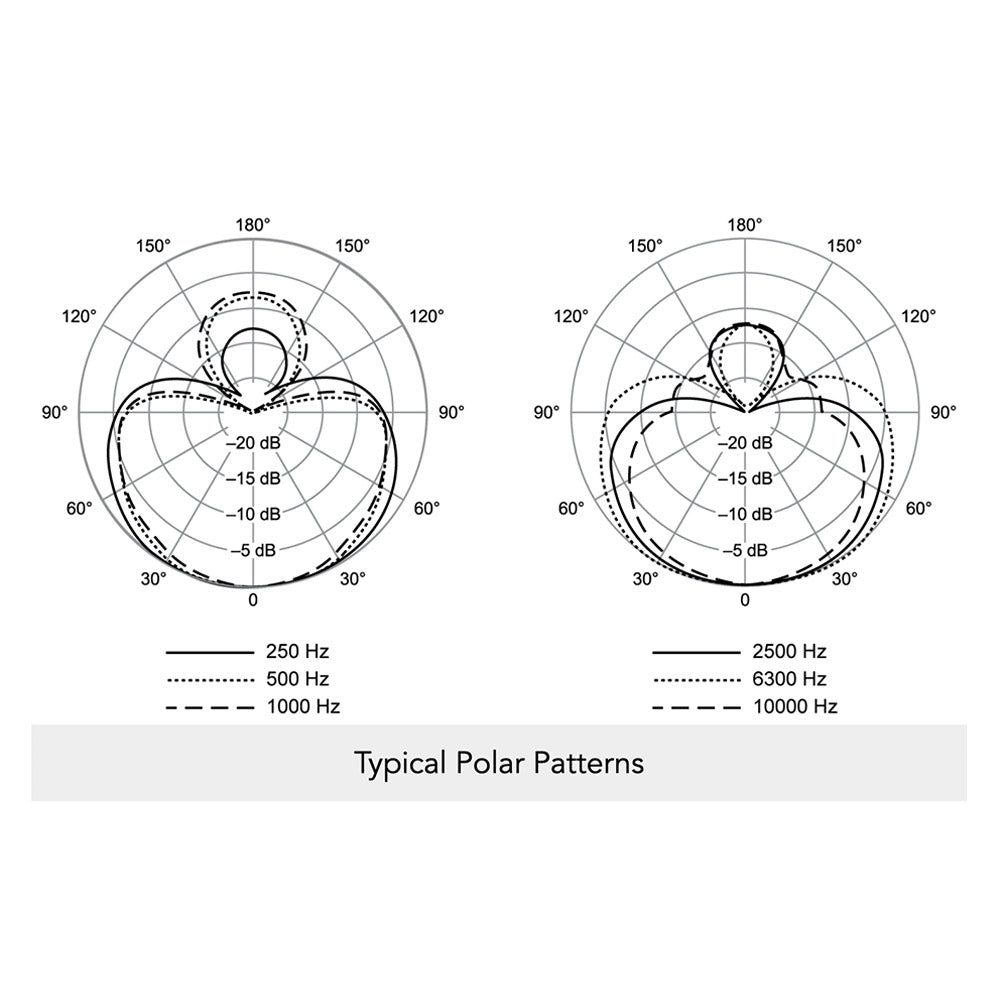 Microphone polar patterns